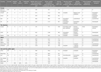 Teledentistry from research to practice: a tale of nineteen countries